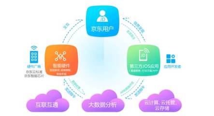 京東微聯(lián)與中國電信實現e-Link互通，豐富智能家居應用