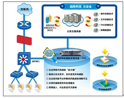 從工具進(jìn)化到平臺(tái) 趨勢(shì)科技威脅發(fā)現(xiàn)服務(wù)TDS產(chǎn)品線全面帶來(lái)的安全性變革